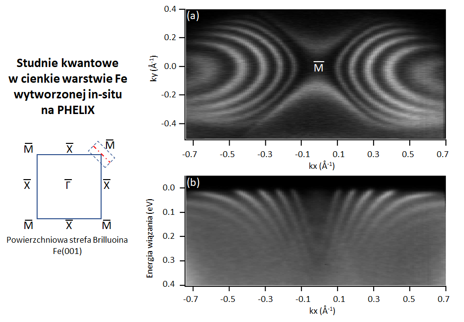 Rys. 1. Widma APRES studni kwantowych w cienkiej warstwie Fe naniesionej na Au(001) zmierzone dla energii fotonów 70eV oraz horyzontalnej polaryzacji światła.