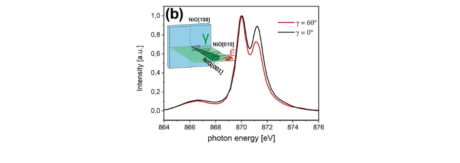 Figure 1. Exemplary Ni2+ L2-edge x-ray absorption spectra at γ = 0° (black line) and γ = 60° (red line) obtained at room temperature for NiO/MgO(18.3 Å)/Cr/MgO(001). The scheme in the inset shows the geometry of the XMLD experiment. (Source: Sci. Rep. 13, 4824 (2023))